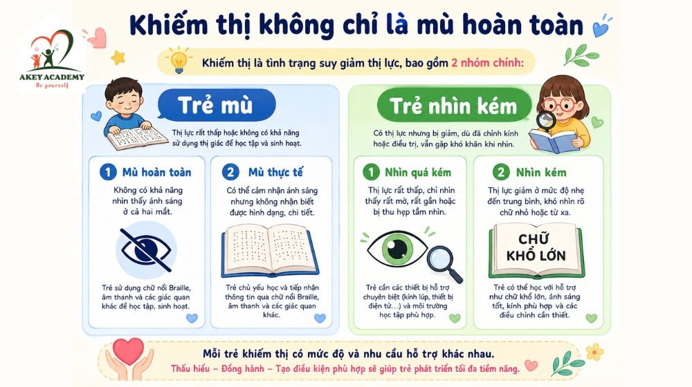 Phân biệt trẻ mù và trẻ nhìn kém trong nhóm trẻ khiếm thị