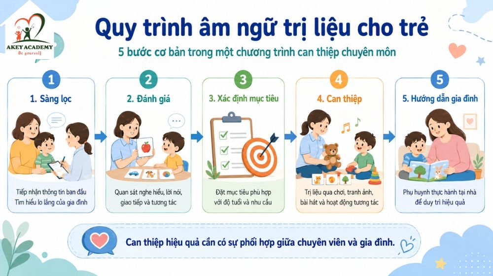Quy trình âm ngữ trị liệu gồm đánh giá, can thiệp và hướng dẫn gia đình