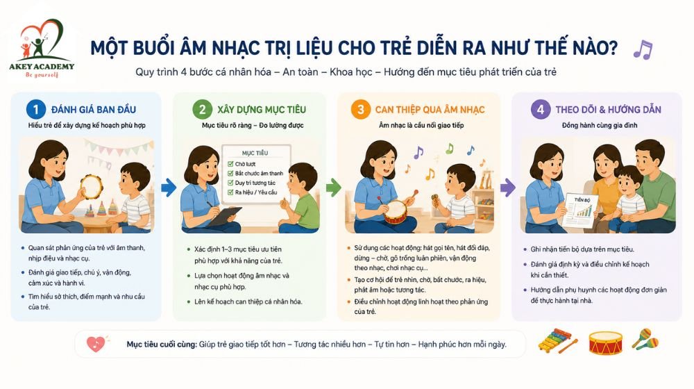 Quy trình một buổi âm nhạc trị liệu cho trẻ gồm đánh giá, đặt mục tiêu, can thiệp và theo dõi tiến bộ