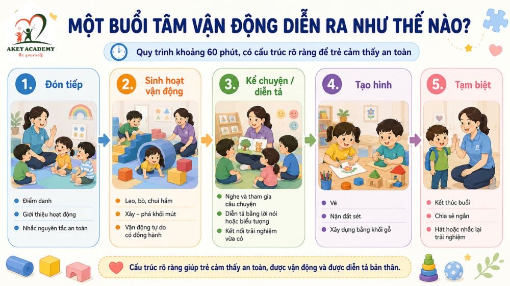 Quy trình một buổi tâm vận động gồm đón tiếp vận động kể chuyện tạo hình và tạm biệt