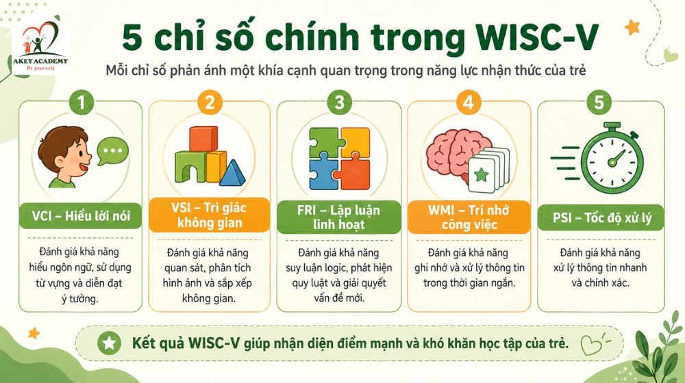 5 chỉ số chính trong WISC-V giúp nhận diện điểm mạnh và khó khăn học tập của trẻ.