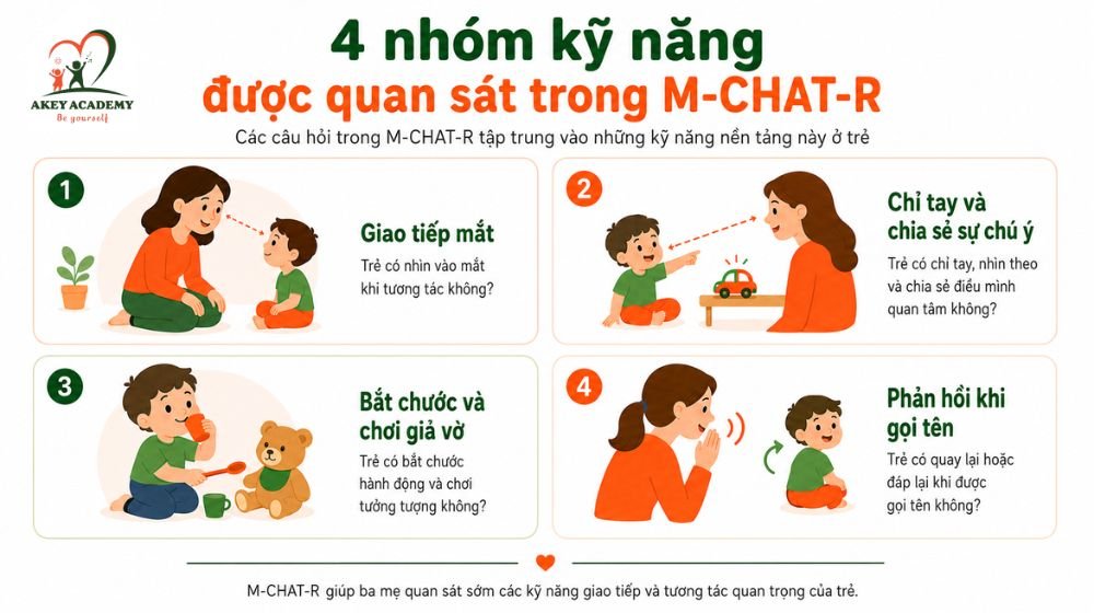Các câu hỏi trong M-CHAT-R tập trung vào giao tiếp, tương tác xã hội, bắt chước và khả năng phản hồi của trẻ