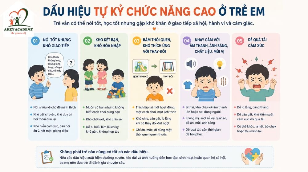 Các dấu hiệu tự kỷ chức năng cao thường nằm ở giao tiếp xã hội, thói quen, cảm giác và khả năng thích nghi, không chỉ nằm ở khả năng nói.