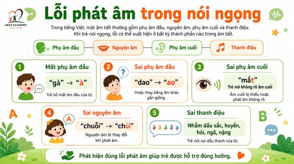 Các lỗi phát âm thường gặp ở trẻ nói ngọng