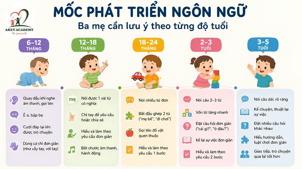 Mỗi trẻ có tốc độ phát triển khác nhau, nhưng ba mẹ nên chú ý nếu trẻ chậm đạt nhiều mốc ngôn ngữ quan trọng theo độ tuổi.