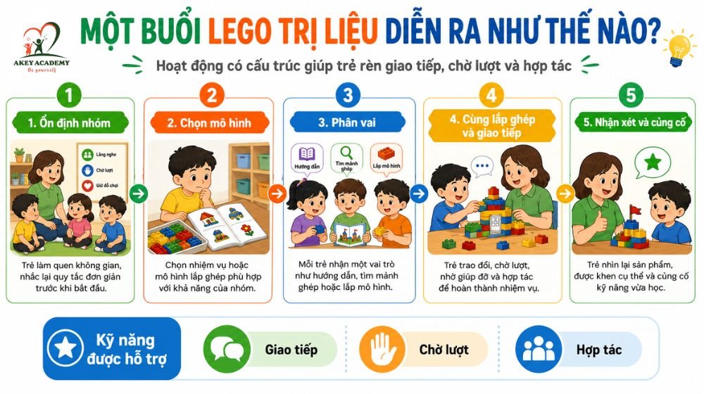 Lego trị liệu là gì? Lợi ích và cách ứng dụng trong hỗ trợ giao tiếp xã hội cho trẻ Một buổi Lego trị liệu cần có mục tiêu, vai trò và sự hướng dẫn phù hợp.