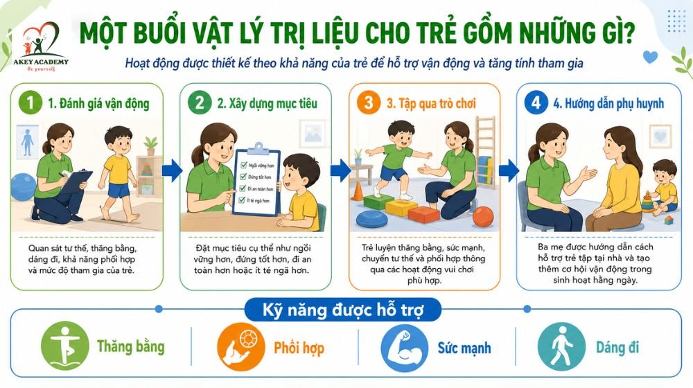 Vật lý trị liệu cho trẻ: Khi nào cần can thiệp và lợi ích đối với phát triển vận động Một buổi vật lý trị liệu cho trẻ cần có đánh giá, mục tiêu rõ ràng và hoạt động phù hợp với khả năng của trẻ.