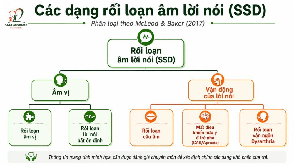 Sơ đồ phân loại các dạng rối loạn âm lời nói ở trẻ